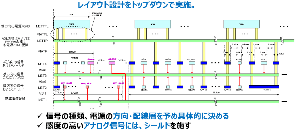 配線層構造とシールド設計方針
信号種類・電源方向・配線層を事前定義し、アナログ信号をシールド保護。