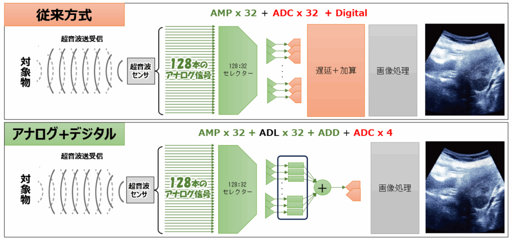 ADL搭載AFEによるアナログ＋デジタル混載構成と従来方式の比較
（AMP×32／ADC×32の従来方式に対し、ADL内蔵によりADC×4へ集約）