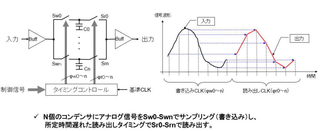 ADL（Analog Delay Line）の構造と動作原理
コンデンサ群に信号をサンプリングして保持し、所定時間遅らせて読み出すことで、
電力効率の高いアナログ遅延を実現。